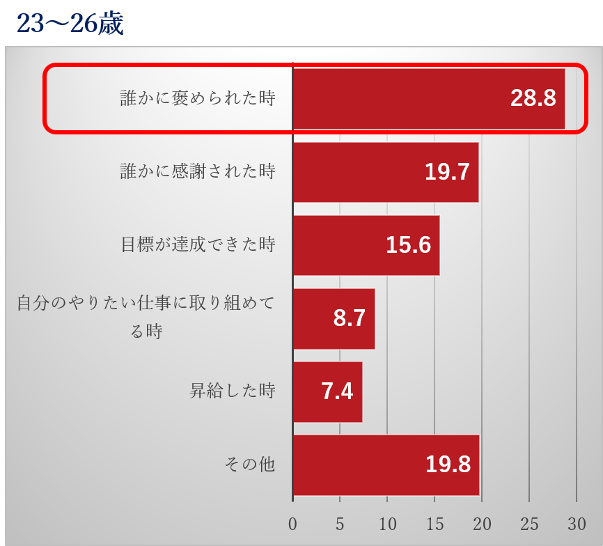 23～26歳