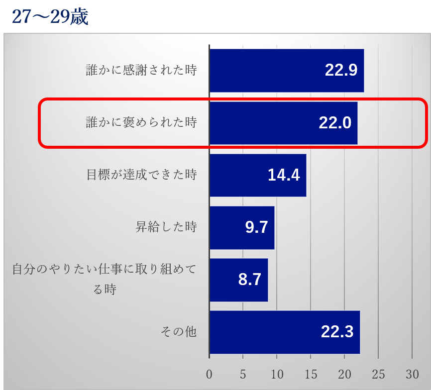 27～29歳